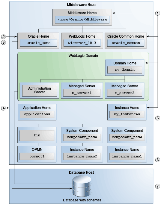 Oracle Home vs. Middleware Home vs. Weblogic Home